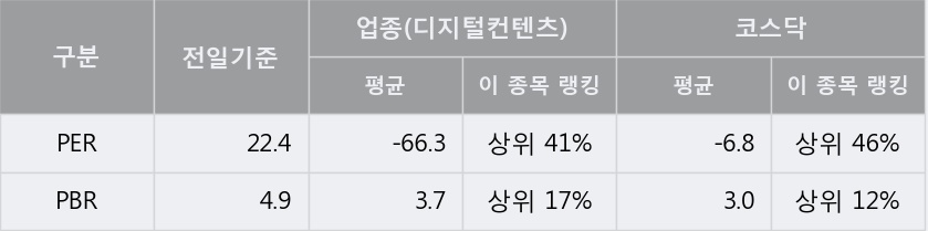 [한경로보뉴스]'디앤씨미디어' 5% 이상 상승, 주가 반등으로 5일 이평선 넘어섬, 단기 이평선 역배열 구간