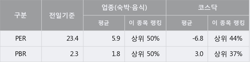 [한경로보뉴스]'디딤' 5% 이상 상승, 주가 60일 이평선 상회, 단기·중기 이평선 역배열
