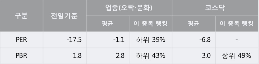 [한경로보뉴스]'NEW' 5% 이상 상승, 주가 60일 이평선 상회, 단기·중기 이평선 역배열