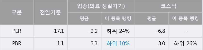 [한경로보뉴스]'씨유메디칼' 5% 이상 상승, 오전에 전일 거래량 돌파. 130% 수준