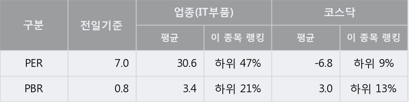 [한경로보뉴스]'현우산업' 10% 이상 상승, 전일 종가 기준 PER 7.0배, PBR 0.8배, 저PER