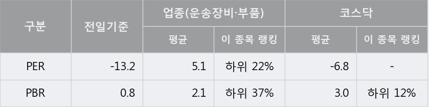 [한경로보뉴스]'광진윈텍' 10% 이상 상승, 전형적인 상승세, 단기·중기 이평선 정배열
