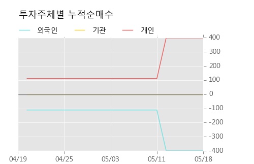 [한경로보뉴스]'코리아써키트2우B' 15% 이상 상승, 오전에 전일 거래량 돌파. 15,115주 거래중