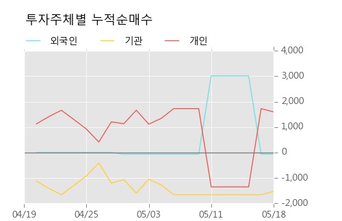 [한경로보뉴스]'남선알미우' 5% 이상 상승, 전형적인 상승세, 단기·중기 이평선 정배열