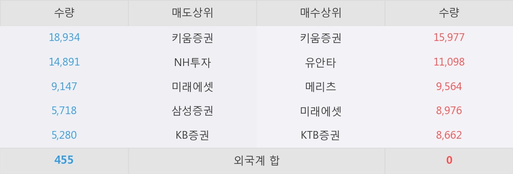 [한경로보뉴스]'한국경제TV' 5% 이상 상승, 개장 직후 전일 거래량 돌파. 67,517주 거래중