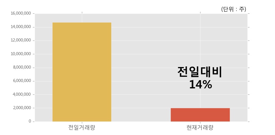 [한경로보뉴스]'엔시트론' 10% 이상 상승, 개장 직후 거래량 큰 변동 없음. 전일의 14% 수준