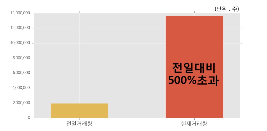 [한경로보뉴스]'우리종금' 15% 이상 상승, 개장 직후 전일 거래량 돌파. 1,364.6만주 거래중