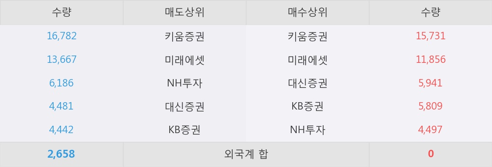 [한경로보뉴스]'성신양회2우B' 15% 이상 상승, 키움증권, 미래에셋 등 매수 창구 상위에 랭킹