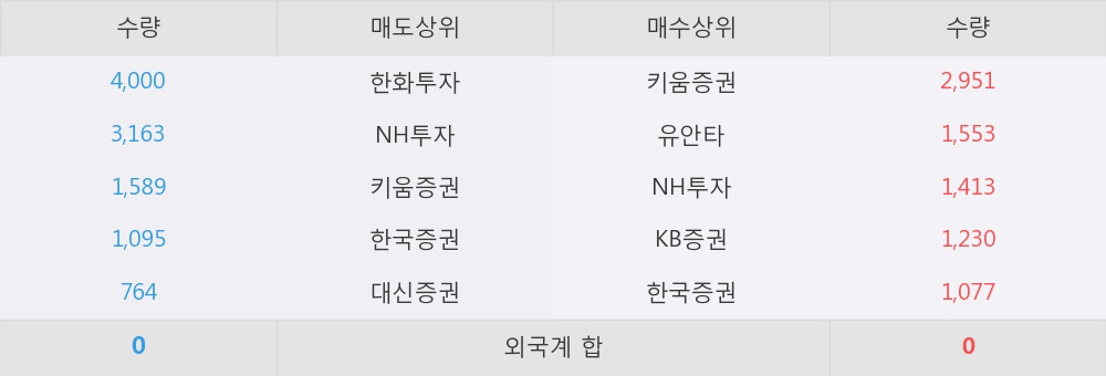 [한경로보뉴스]'성신양회3우B' 5% 이상 상승, 키움증권, 유안타 등 매수 창구 상위에 랭킹