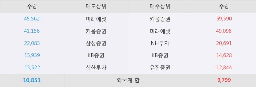 [한경로보뉴스]'에이프로젠 KIC' 5% 이상 상승, 키움증권, 미래에셋 등 매수 창구 상위에 랭킹