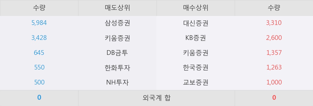 [한경로보뉴스]'코리아써우' 5% 이상 상승, 대신증권, KB증권 등 매수 창구 상위에 랭킹