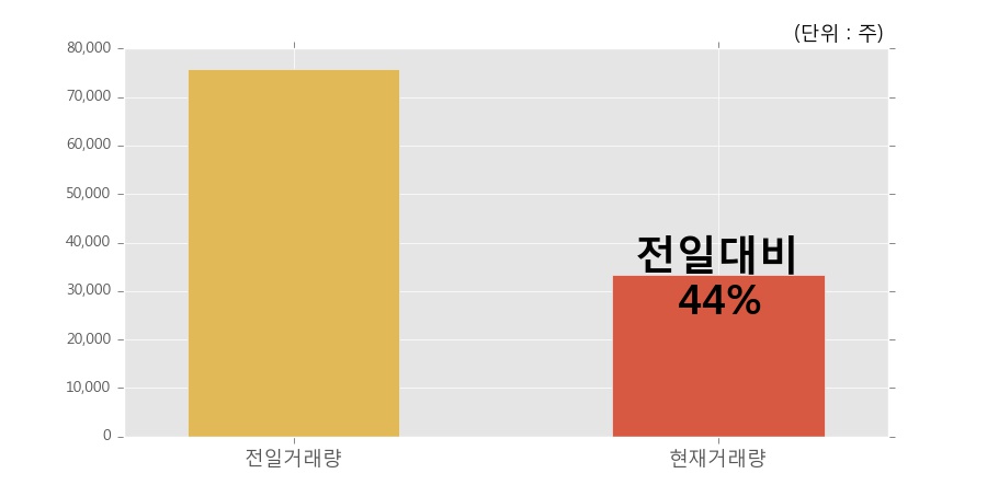 [한경로보뉴스]'진흥기업우B' 5% 이상 상승, 개장 직후 비교적 거래 활발, 전일 44% 수준