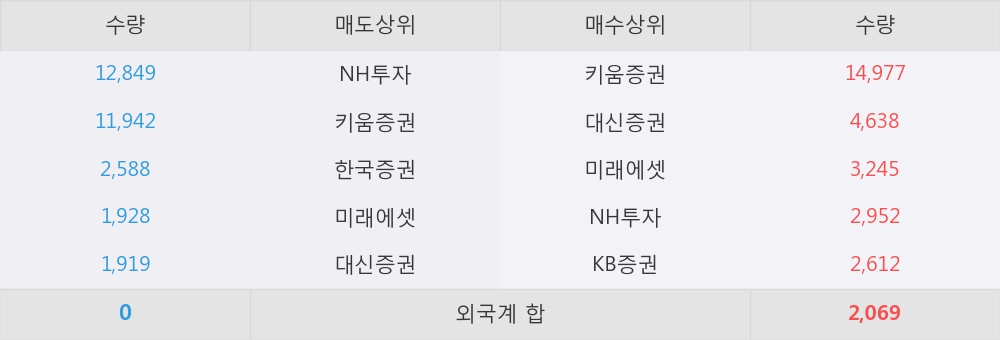 [한경로보뉴스]'진흥기업우B' 10% 이상 상승, 키움증권, 대신증권 등 매수 창구 상위에 랭킹