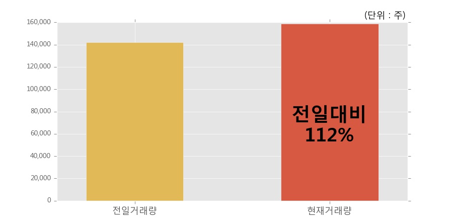 [한경로보뉴스]'린드먼아시아' 5% 이상 상승, 오전에 전일 거래량 돌파. 112% 수준