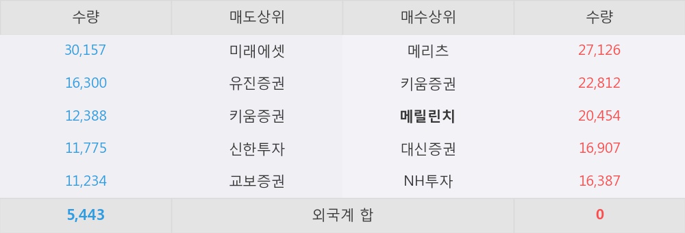 [한경로보뉴스]'토필드' 5% 이상 상승, 지금 매수 창구 상위 - 메릴린치, 메리츠