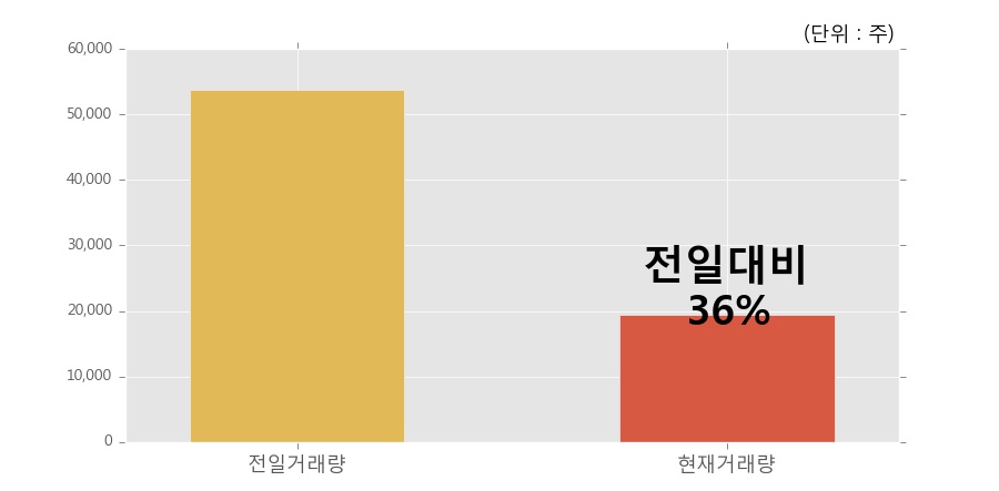 [한경로보뉴스]'노루페인트우' 5% 이상 상승, 거래량 큰 변동 없음. 19,461주 거래중