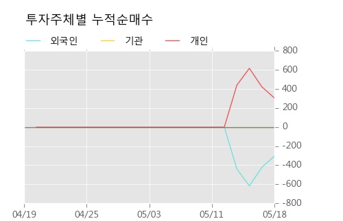 [한경로보뉴스]'CJ씨푸드1우' 10% 이상 상승, 이 시간 매수 창구 상위 - 삼성증권, 키움증권 등