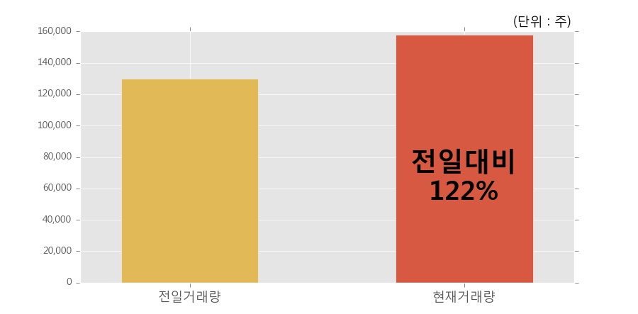 [한경로보뉴스]'매일홀딩스' 5% 이상 상승, 오전에 전일 거래량 돌파. 122% 수준