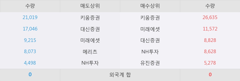 [한경로보뉴스]'흥국화재우' 5% 이상 상승, 키움증권, 미래에셋 등 매수 창구 상위에 랭킹