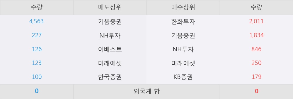 [한경로보뉴스]'대한제당3우B' 10% 이상 상승, 오전에 전일의 2배 이상, 거래 폭발. 5,409주 거래중