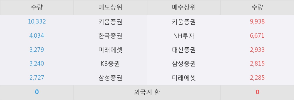 [한경로보뉴스]'CJ씨푸드1우' 10% 이상 상승, 이 시간 매수 창구 상위 - 삼성증권, 키움증권 등