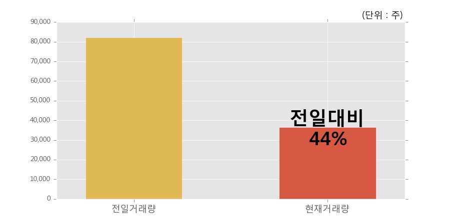 [한경로보뉴스]'씨티씨바이오' 5% 이상 상승, 거래량 큰 변동 없음. 전일 44% 수준