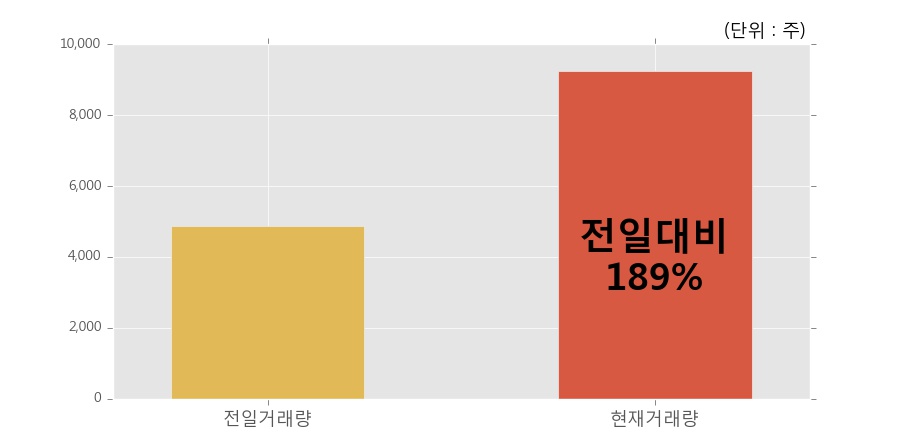[한경로보뉴스]'대상홀딩스우' 5% 이상 상승, 오전에 전일 거래량 돌파. 189% 수준