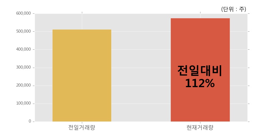 [한경로보뉴스]'한창' 10% 이상 상승, 오전에 전일 거래량 돌파. 112% 수준