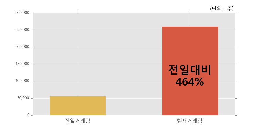[한경로보뉴스]'와이엠씨' 10% 이상 상승, 전일 보다 거래량 급증, 거래 폭발. 26.1만주 거래중