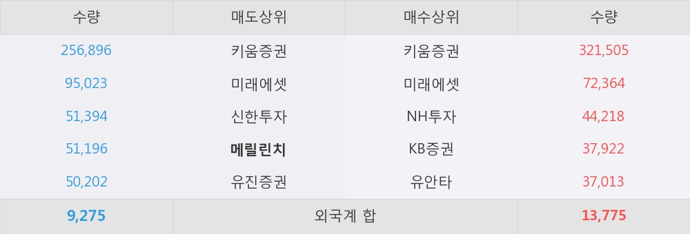 [한경로보뉴스]'퓨쳐스트림네트웍스' 15% 이상 상승, 키움증권, 미래에셋 등 매수 창구 상위에 랭킹