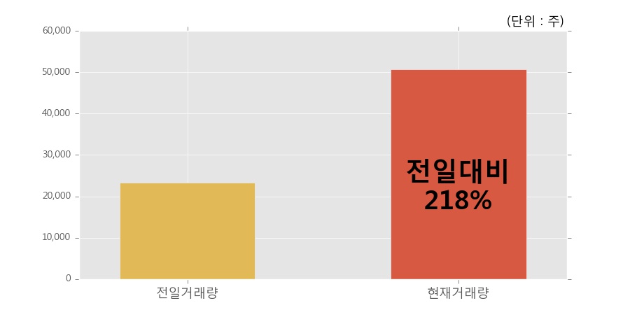 [한경로보뉴스]'퓨쳐켐' 10% 이상 상승, 전일보다 거래량 증가. 50,757주 거래중