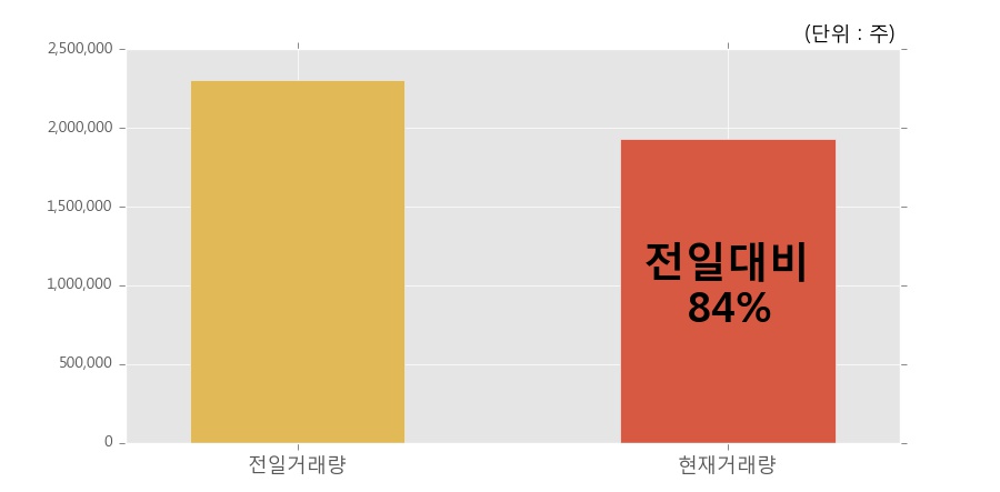 [한경로보뉴스]'와이오엠' 상한가↑ 도달, 전일과 비슷한 수준에 근접. 전일 84% 수준
