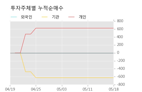 [한경로보뉴스]'동원시스템즈우' 5% 이상 상승, 전형적인 상승세, 단기·중기 이평선 정배열