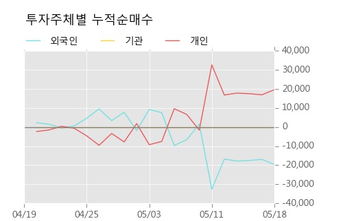 [한경로보뉴스]'대호피앤씨우' 5% 이상 상승, 외국계 증권사 창구의 거래비중 11% 수준