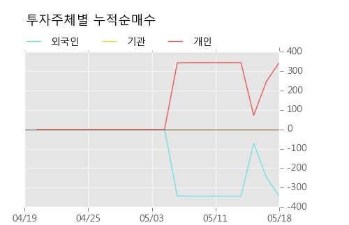 [한경로보뉴스]'소프트센우' 5% 이상 상승, 키움증권, 하나금융 등 매수 창구 상위에 랭킹