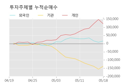 [한경로보뉴스]'이오테크닉스' 5% 이상 상승, 주가 20일 이평선 상회, 단기·중기 이평선 역배열