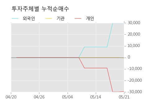 [한경로보뉴스]'대상홀딩스우' 52주 신고가 경신, 하나금융, 대신증권 등 매수 창구 상위에 랭킹