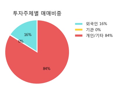 [한경로보뉴스]'대상홀딩스우' 52주 신고가 경신, 하나금융, 대신증권 등 매수 창구 상위에 랭킹