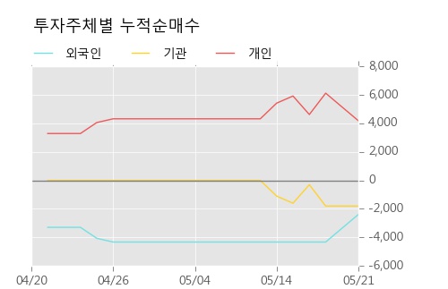 [한경로보뉴스] '하나니켈2호' 5% 이상 상승, 주가 상승 중, 단기간 골든크로스 형성