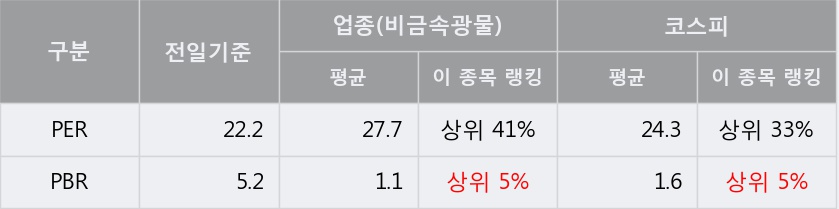 [한경로보뉴스] '현대시멘트' 52주 신고가 경신, 주가 조정 중, 단기·중기 이평선 정배열