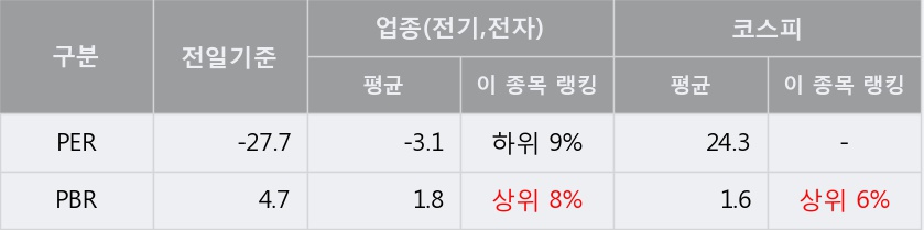 [한경로보뉴스] '대한전선' 5% 이상 상승, 전형적인 상승세, 단기·중기 이평선 정배열