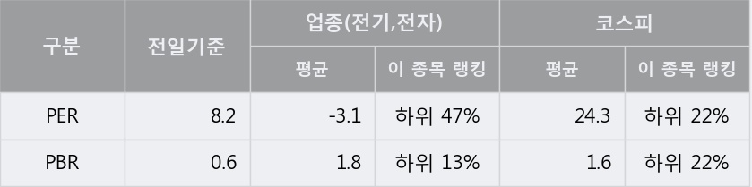 [한경로보뉴스] '대덕GDS' 10% 이상 상승, 주가 20일 이평선 상회, 단기·중기 이평선 역배열