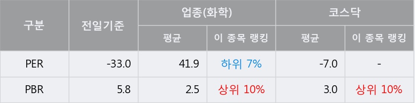 [한경로보뉴스] '세화피앤씨' 5% 이상 상승, 오전에 전일 거래량 돌파. 62.3만주 거래중