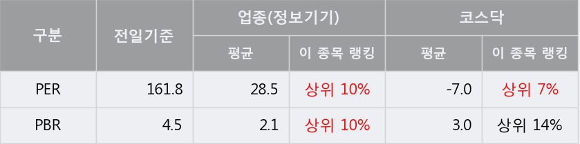 [한경로보뉴스] '푸른기술' 10% 이상 상승, 전형적인 상승세, 단기·중기 이평선 정배열