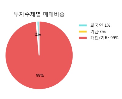 [한경로보뉴스] 'NPC우' 5% 이상 상승, 전형적인 상승세, 단기·중기 이평선 정배열