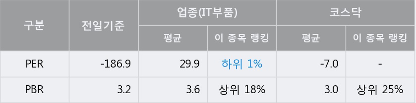 [한경로보뉴스] '신흥에스이씨' 5% 이상 상승, 주가 상승세, 단기 이평선 역배열 구간