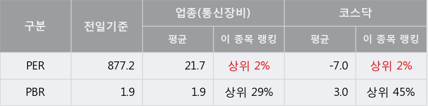[한경로보뉴스] '쏠리드' 5% 이상 상승, 외국계 증권사 창구의 거래비중 7% 수준