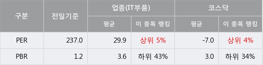 [한경로보뉴스] '오성첨단소재' 5% 이상 상승, 외국계 증권사 창구의 거래비중 14% 수준