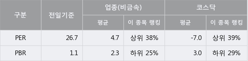 [한경로보뉴스] '삼표시멘트' 5% 이상 상승, 오전에 전일 거래량 돌파. 320.2만주 거래중