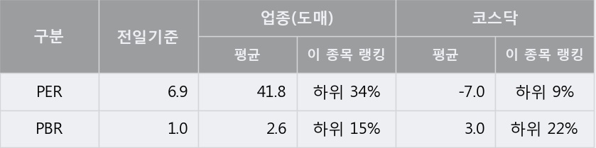 [한경로보뉴스] '원익' 5% 이상 상승, 전일 종가 기준 PER 6.9배, PBR 1.0배, 저PER